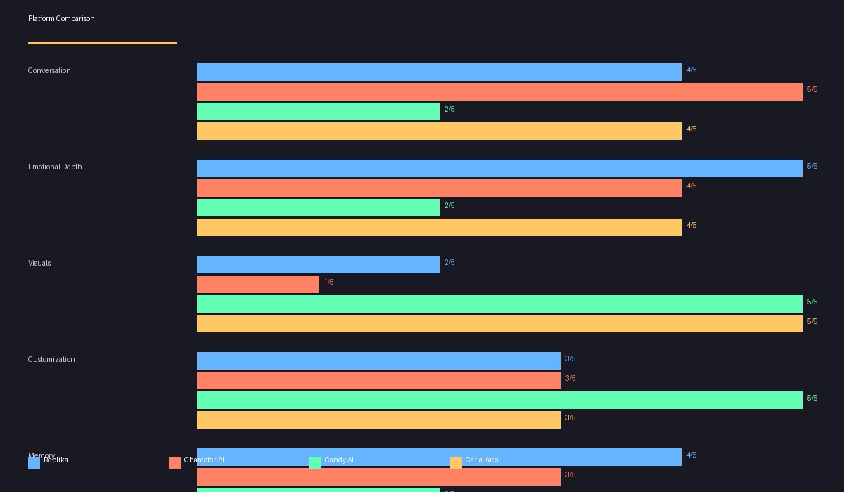 AI Girlfriend Platform Comparison Chart - Conversation, Emotional Depth, Visuals, Customization, Memory, NSFW ratings